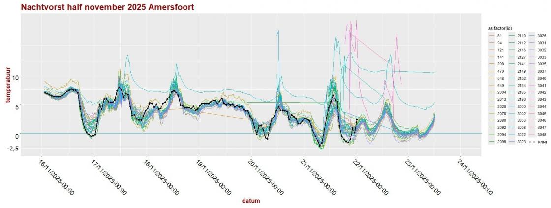 20251121 nachtvorst half november Amersfoort grafiek met KNMI.jpg