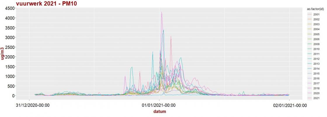 20220101 fijnstof grafiek 01.jpg