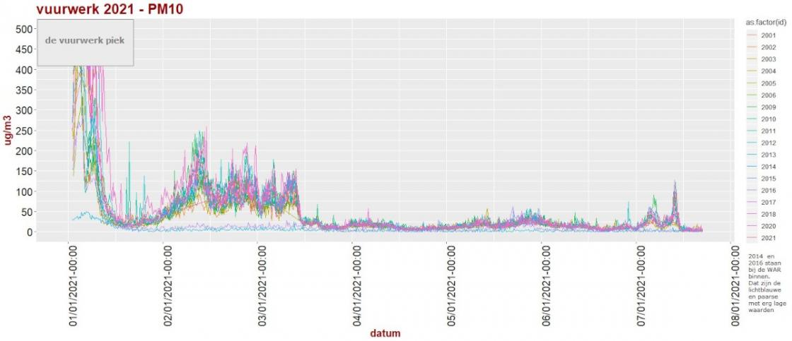 20220101 fijnstof grafiek 02.jpg