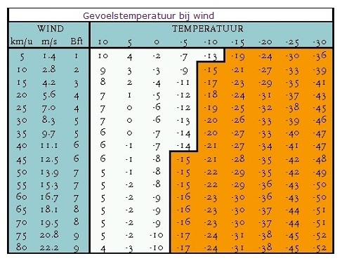 GevoelstemperatuurTabel.jpg