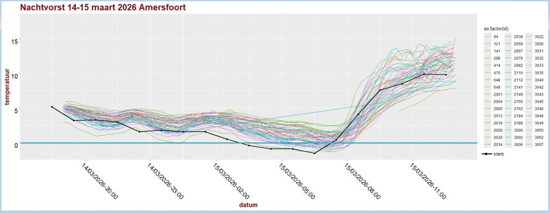 20260315 nachtvorst in de lente grafiek Amersfoort met KNMI.jpg
